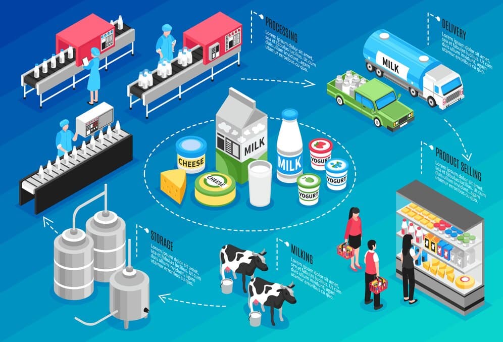 Digital Transformation of Dairy Supply Chains